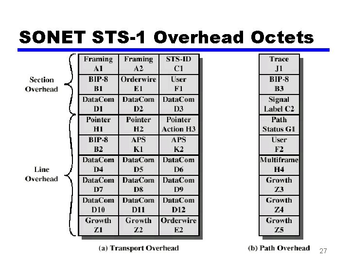 SONET STS-1 Overhead Octets 27 