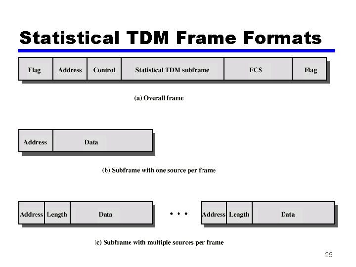 Statistical TDM Frame Formats 29 