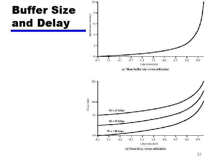 Buffer Size and Delay 31 