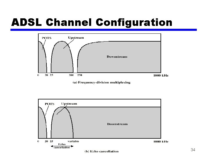 ADSL Channel Configuration 34 