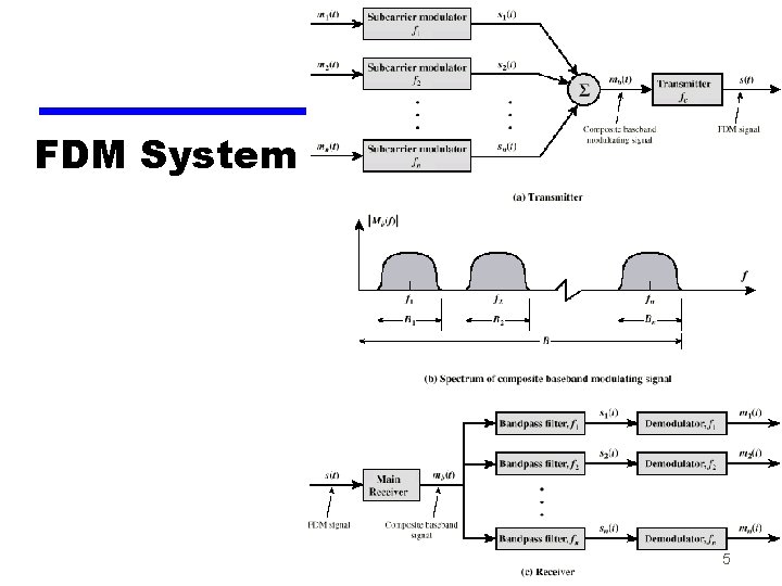 FDM System 5 