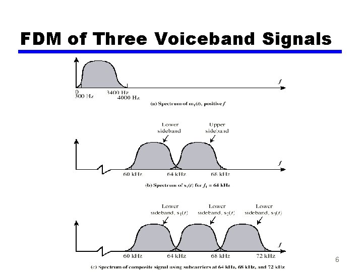 FDM of Three Voiceband Signals 6 