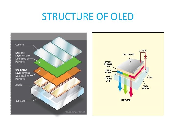 STRUCTURE OF OLED 