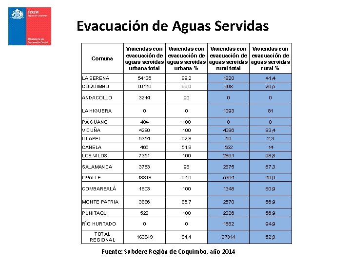 Evacuación de Aguas Servidas Comuna Viviendas con evacuación de aguas servidas urbana total urbana
