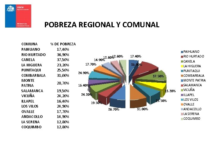 POBREZA REGIONAL Y COMUNAL COMUNA PAIHUANO RIO HURTADO CANELA LA HIGUERA PUNITAQUI COMBARBALA MONTE