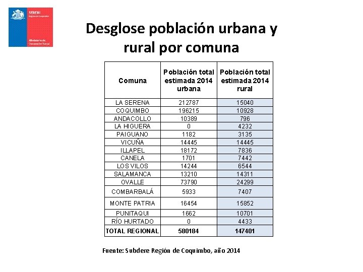 Desglose población urbana y rural por comuna Comuna Población total estimada 2014 urbana rural