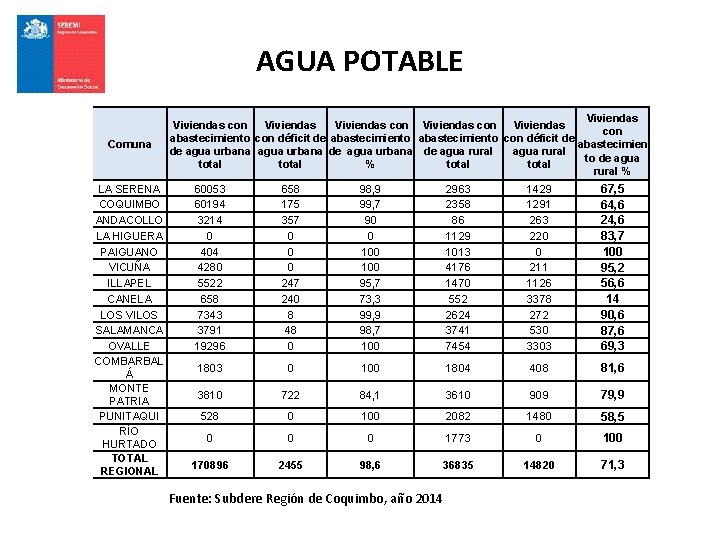 AGUA POTABLE Comuna LA SERENA COQUIMBO ANDACOLLO LA HIGUERA PAIGUANO VICUÑA ILLAPEL CANELA LOS