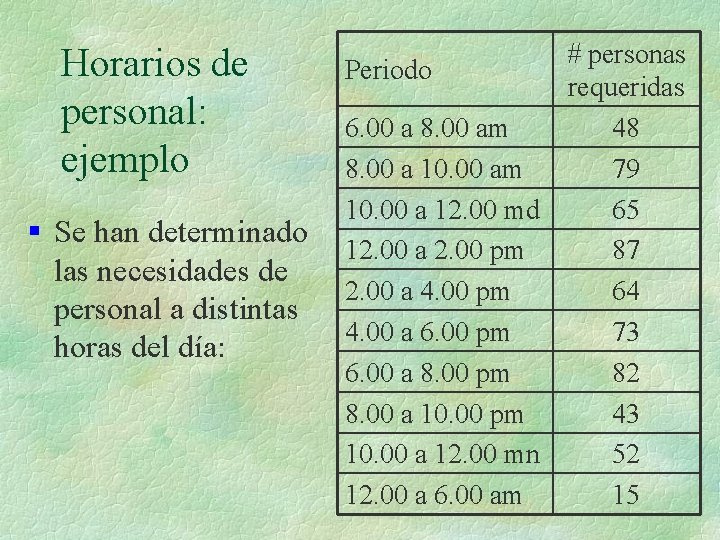 Horarios de personal: ejemplo § Se han determinado las necesidades de personal a distintas