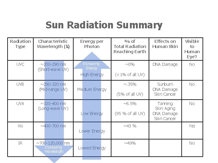 Sun Radiation Summary Radiation Type Characteristic Wavelength (l) Energy per Photon % of Total