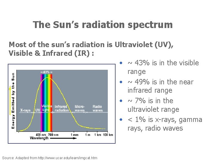 The Sun’s radiation spectrum Most of the sun’s radiation is Ultraviolet (UV), Visible &