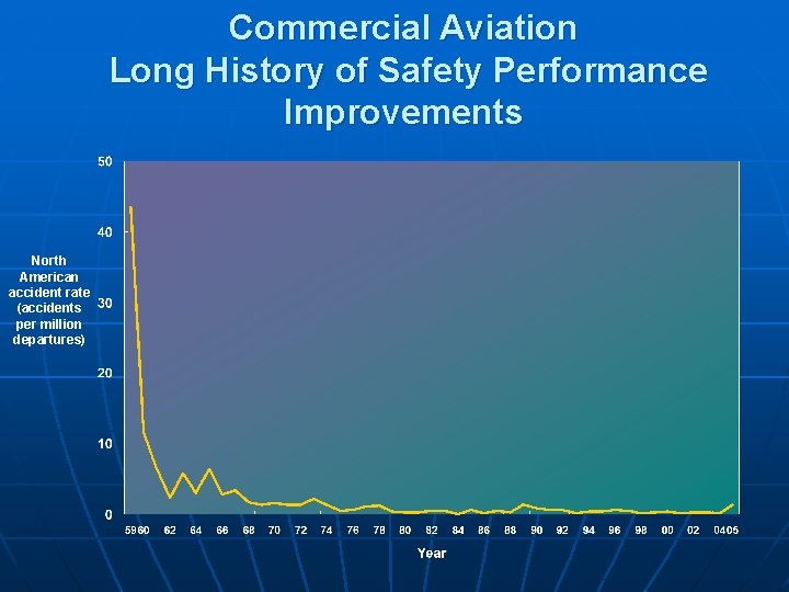 Commercial Aviation Long History of Safety Performance Improvements North American accident rate (accidents per