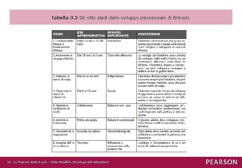 Tabella 3. 2 Gli otto stadi dello sviluppo psicosociale di Erikson. 10 (c) Pearson