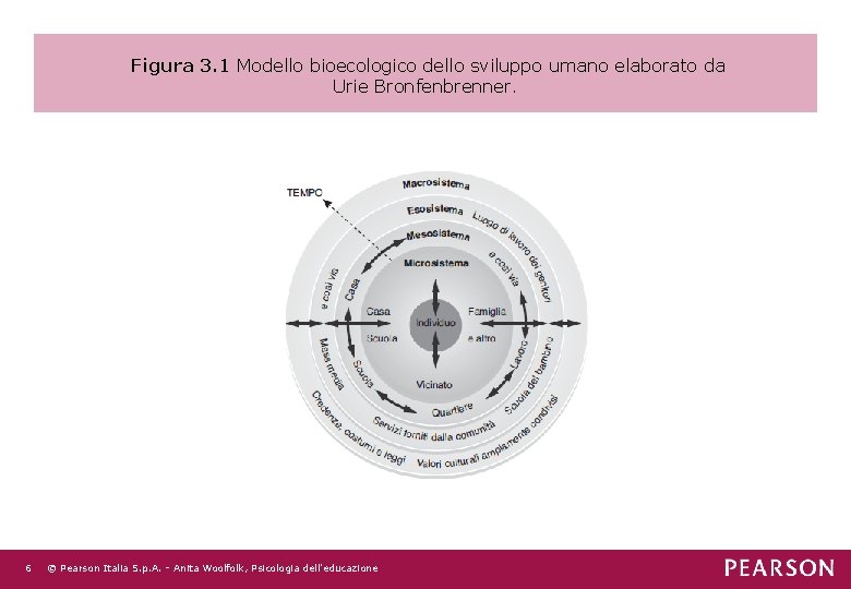 Figura 3. 1 Modello bioecologico dello sviluppo umano elaborato da Urie Bronfenbrenner. 6 ©
