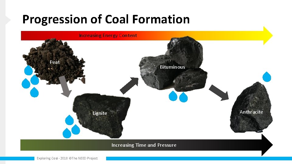 Progression of Coal Formation Increasing Energy Content Peat Bituminous Anthracite Lignite Increasing Time and