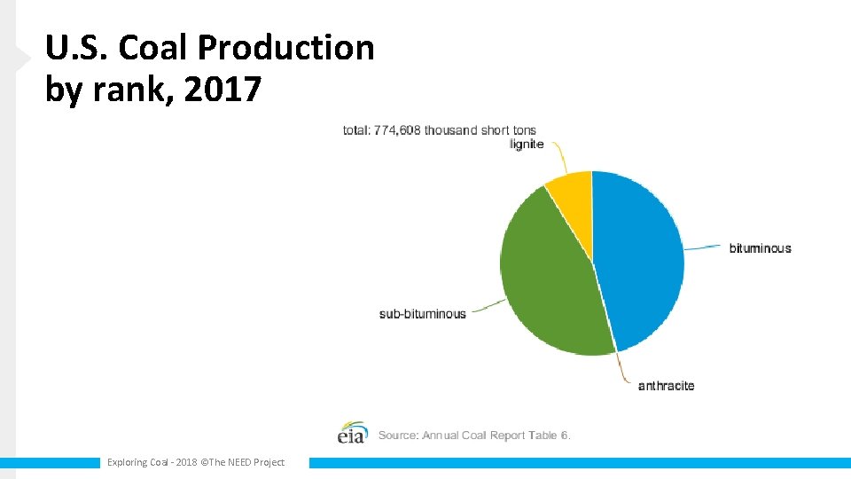 U. S. Coal Production by rank, 2017 Exploring Coal - 2018 ©The NEED Project