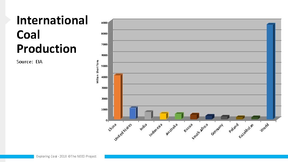 International Coal Production 8000 7000 6000 Million Short Tons Source: EIA 9000 5000 4000