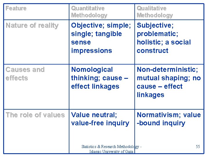 Feature Quantitative Methodology Qualitative Methodology Nature of reality Objective; simple; single; tangible sense impressions Feature Quantitative Methodology Qualitative Methodology Nature of reality Objective; simple; single; tangible sense impressions