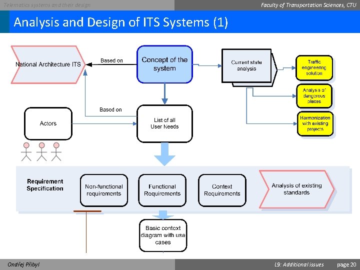 Telematics systems and their design Faculty of Transportation Sciences, CTU Analysis and Design of