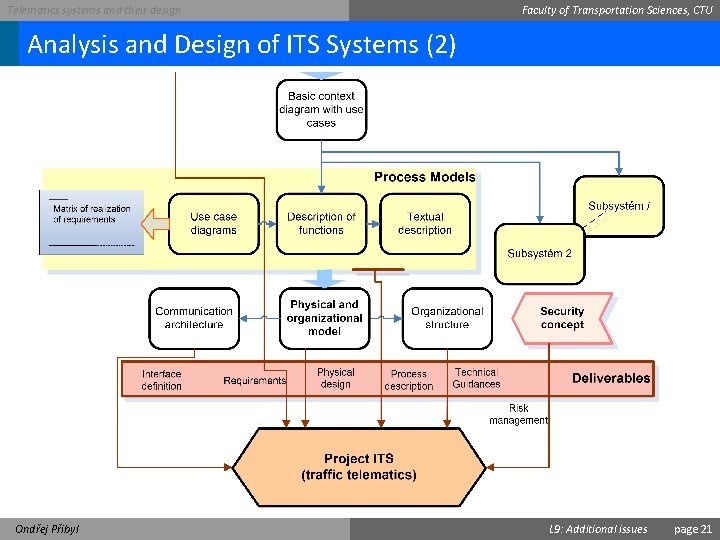 Telematics systems and their design Faculty of Transportation Sciences, CTU Analysis and Design of