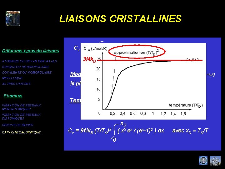 LIAISONS CRISTALLINES Différents types de liaisons ATOMIQUE OU DE VAN DER WAALS Cv =