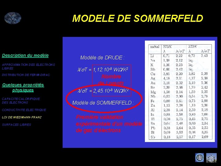 MODELE DE SOMMERFELD Description du modèle APPROXIMATION DES ELECTRONS LIBRES DISTRIBUTION DE FERMI-DIRAC Quelques