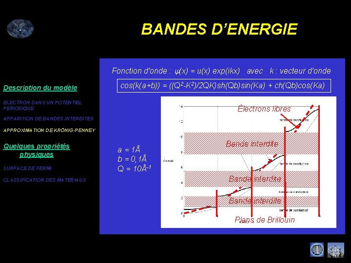 BANDES D’ENERGIE Fonction d’onde : y(x) = u(x) exp(ikx) avec k : vecteur d’onde