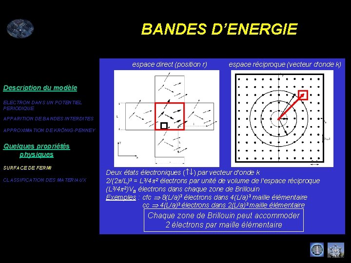 BANDES D’ENERGIE espace direct (position r) espace réciproque (vecteur d’onde k) Description du modèle