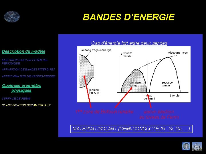 BANDES D’ENERGIE Gap d’énergie fort entre deux bandes Description du modèle ELECTRON DANS UN