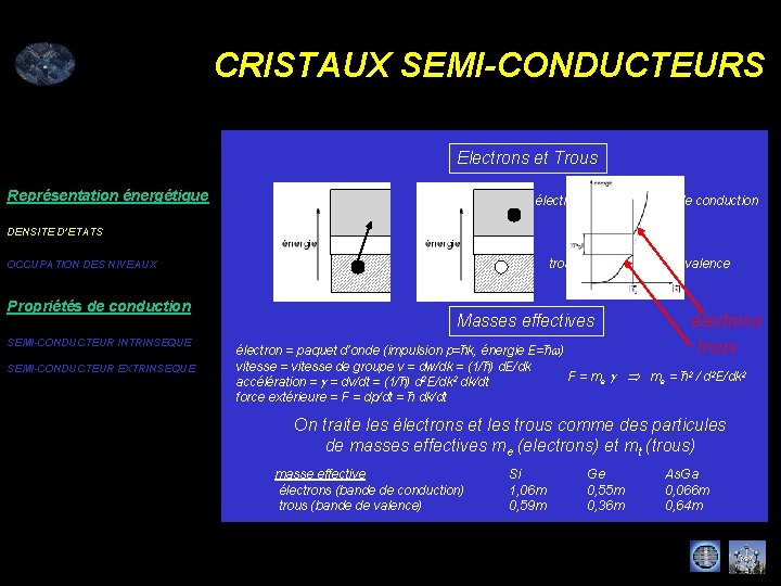 CRISTAUX SEMI-CONDUCTEURS Electrons et Trous Représentation énergétique électrons dans la bande de conduction (charge