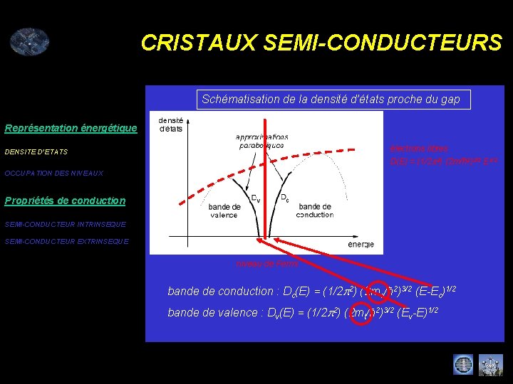CRISTAUX SEMI-CONDUCTEURS Schématisation de la densité d’états proche du gap Représentation énergétique électrons libres