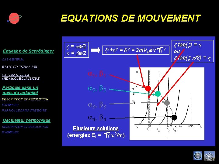 EQUATIONS DE MOUVEMENT Équation de Schrödinger x = aa/2 h = ba/2 x h