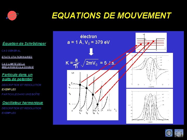 EQUATIONS DE MOUVEMENT Équation de Schrödinger électron a = 1 Å, V 0 =