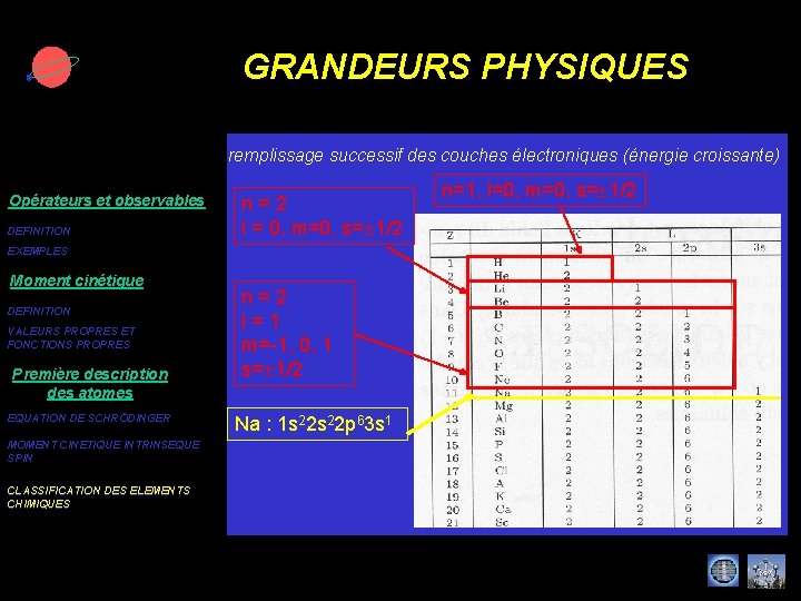 GRANDEURS PHYSIQUES remplissage successif des couches électroniques (énergie croissante) Opérateurs et observables DEFINITION n