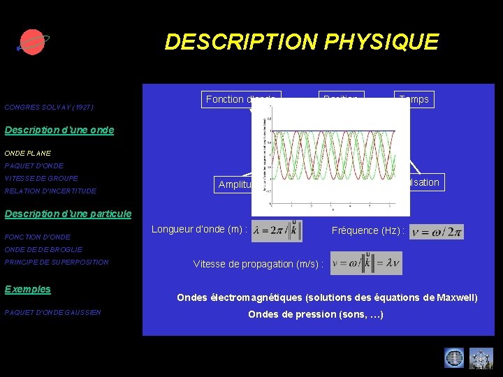 DESCRIPTION PHYSIQUE CONGRES SOLVAY (1927) Fonction d’onde Position Temps Description d’une onde ONDE PLANE