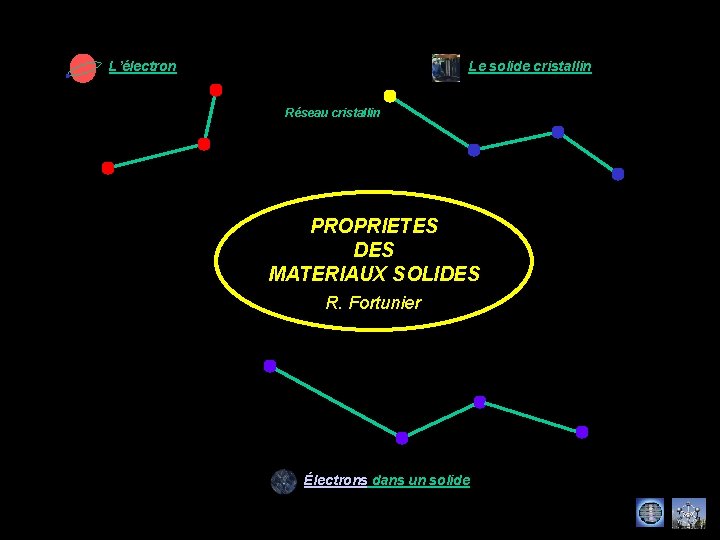 L’électron Le solide cristallin Réseau cristallin PROPRIETES DES MATERIAUX SOLIDES R. Fortunier Électrons dans