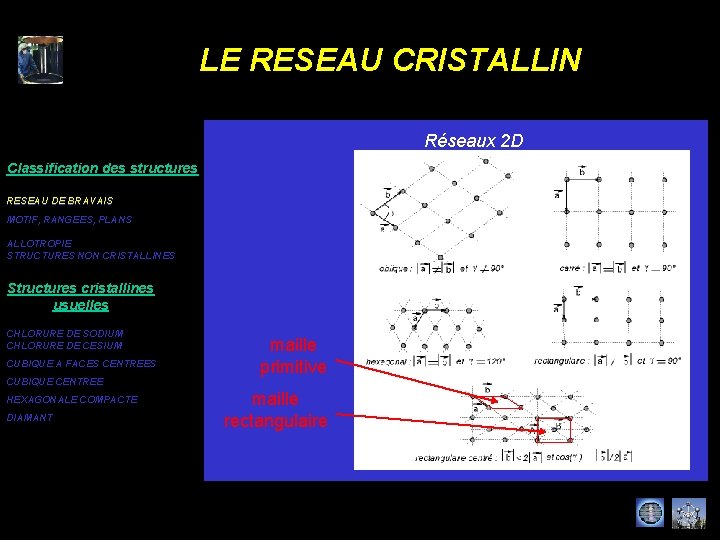 LE RESEAU CRISTALLIN Réseaux 2 D Classification des structures RESEAU DE BRAVAIS MOTIF, RANGEES,