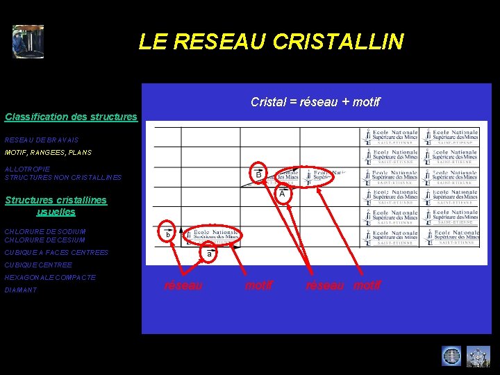 LE RESEAU CRISTALLIN Cristal = réseau + motif Classification des structures RESEAU DE BRAVAIS