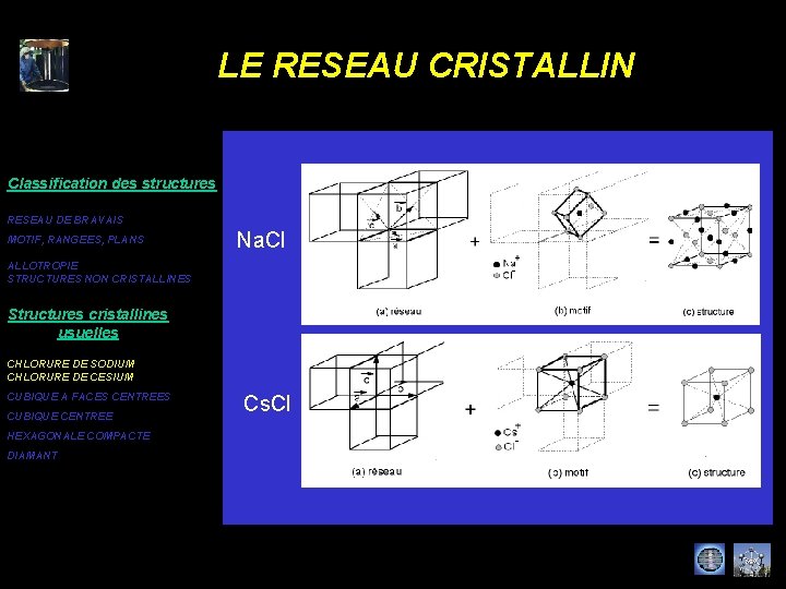 LE RESEAU CRISTALLIN Classification des structures RESEAU DE BRAVAIS MOTIF, RANGEES, PLANS Na. Cl