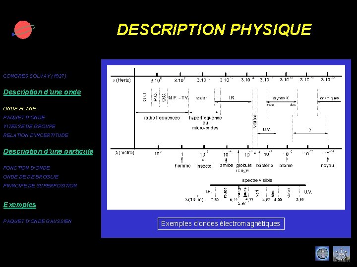 DESCRIPTION PHYSIQUE CONGRES SOLVAY (1927) Description d’une onde ONDE PLANE PAQUET D’ONDE VITESSE DE