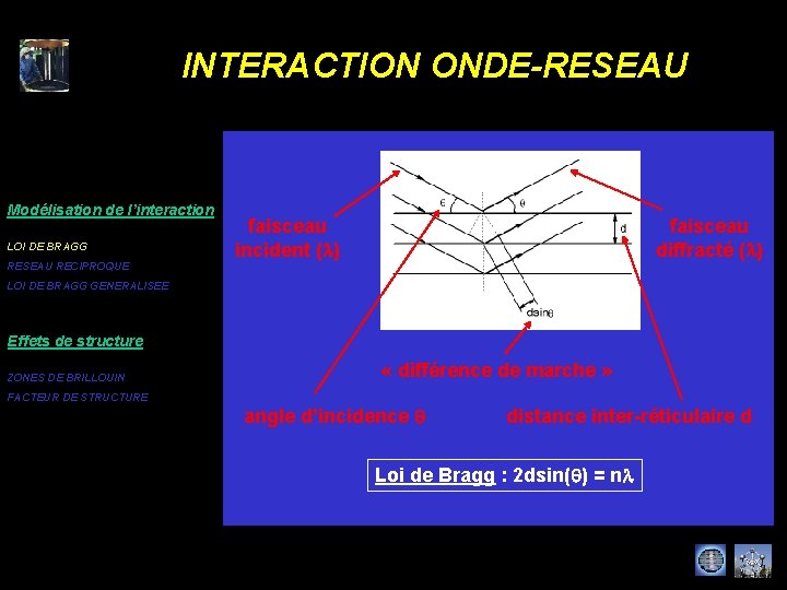 INTERACTION ONDE-RESEAU Modélisation de l’interaction LOI DE BRAGG RESEAU RECIPROQUE faisceau diffracté (l) faisceau