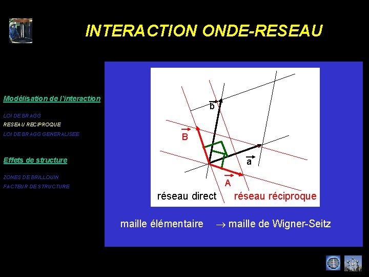 INTERACTION ONDE-RESEAU Modélisation de l’interaction b LOI DE BRAGG RESEAU RECIPROQUE LOI DE BRAGG