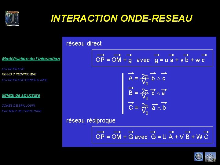 INTERACTION ONDE-RESEAU réseau direct Modélisation de l’interaction OP = OM + g avec g