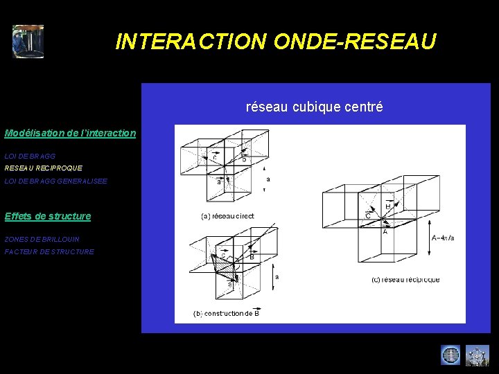 INTERACTION ONDE-RESEAU réseau cubique centré Modélisation de l’interaction LOI DE BRAGG RESEAU RECIPROQUE LOI