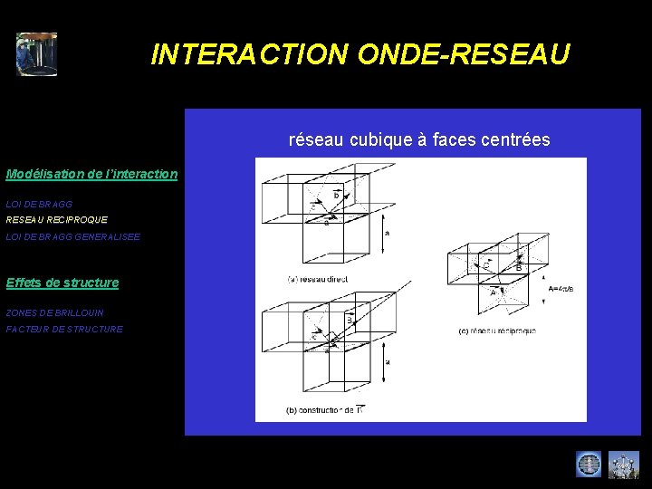 INTERACTION ONDE-RESEAU réseau cubique à faces centrées Modélisation de l’interaction LOI DE BRAGG RESEAU