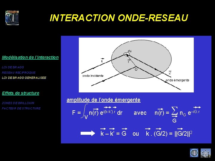 INTERACTION ONDE-RESEAU Modélisation de l’interaction LOI DE BRAGG RESEAU RECIPROQUE LOI DE BRAGG GENERALISEE