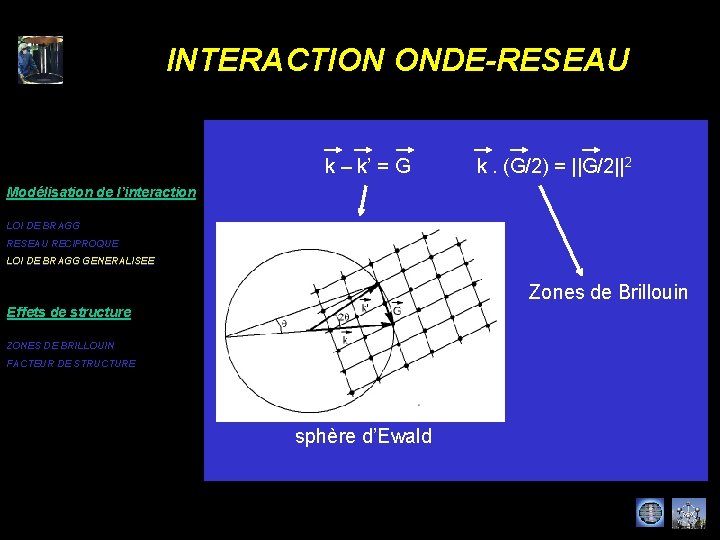 INTERACTION ONDE-RESEAU k – k’ = G k. (G/2) = ||G/2||2 Modélisation de l’interaction