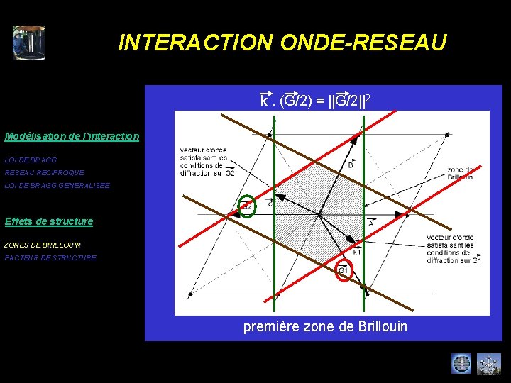 INTERACTION ONDE-RESEAU k. (G/2) = ||G/2||2 Modélisation de l’interaction LOI DE BRAGG RESEAU RECIPROQUE