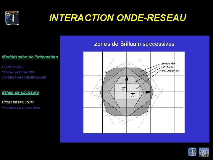 INTERACTION ONDE-RESEAU zones de Brillouin successives Modélisation de l’interaction LOI DE BRAGG RESEAU RECIPROQUE