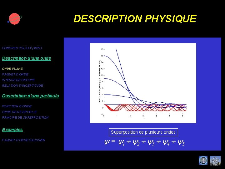DESCRIPTION PHYSIQUE CONGRES SOLVAY (1927) Description d’une onde ONDE PLANE PAQUET D’ONDE VITESSE DE