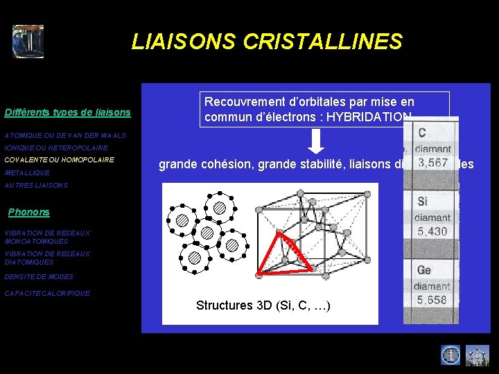 LIAISONS CRISTALLINES Différents types de liaisons Recouvrement d’orbitales par mise en commun d’électrons :